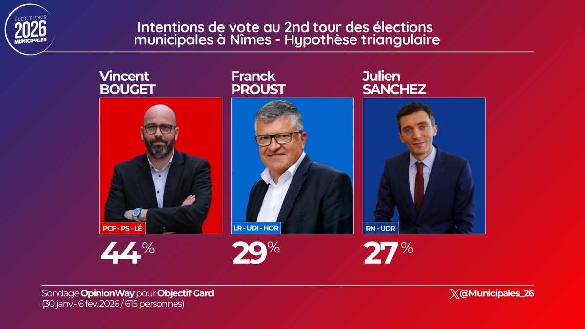 🗳️ Intentions de vote à Nîmes - <a href="/opinionway/">OpinionWay</a> 

- 2nd tour - Hypothèse triangulaire

• V. Bouget (PCF-PS-LÉ) - 44%
• F. Proust (LR-UDI-HOR) - 29%
• J. Sanchez (RN-UDR) - 27%

#Municipales2026