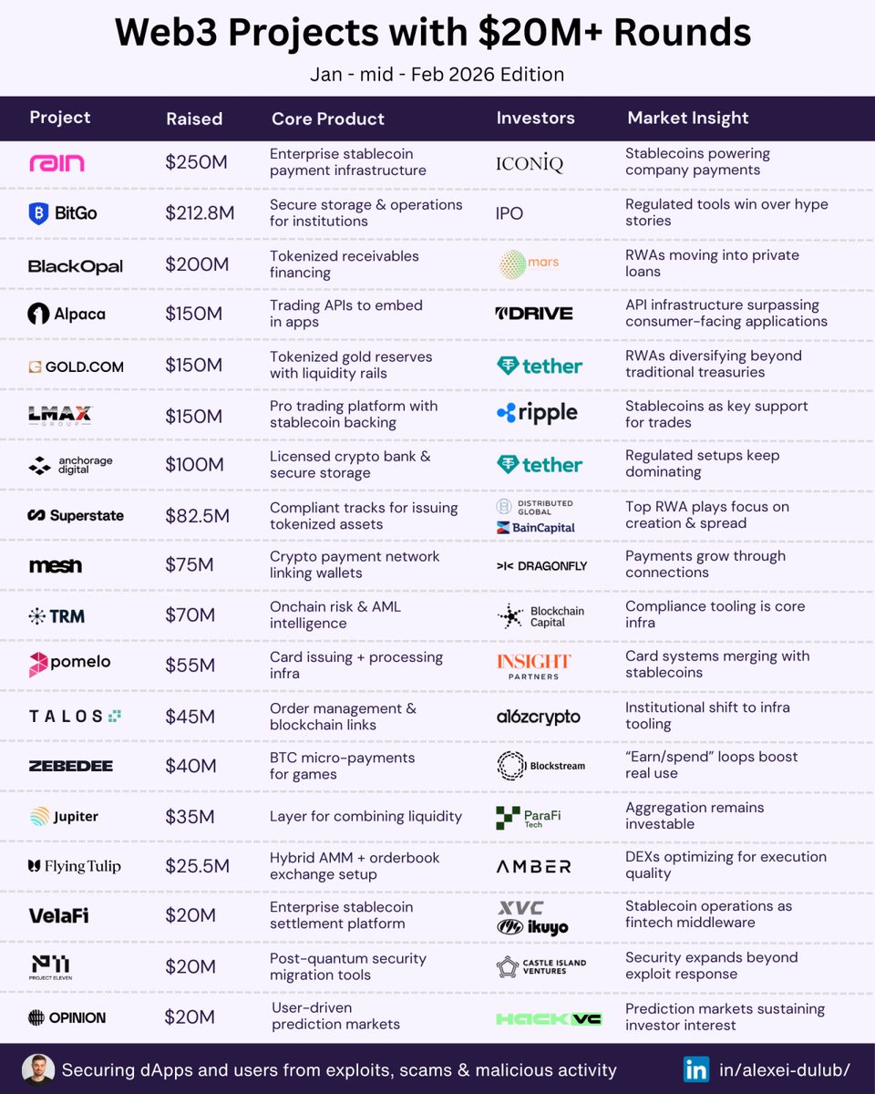 Over $2B of VC funding flowed into crypto in Q1, and almost none of it went where crypto Twitter thinks.

The biggest rounds weren't for L1s, memecoins, or Agential AI integrations.

They went to stablecoin infrastructure, custody solutions, and real-world asset tokenization.

-