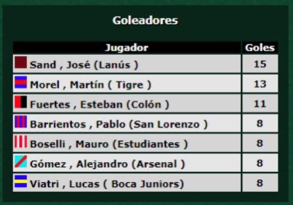 Buenos días Granates 🇱🇻… ante la baja confirmada de Castillo y la incógnita por su presencia en la final, Lanús buscará en el Libertadores de América conseguir los tres puntos sin su goleador.. ¿Y si llamamos a este señor? Alguien que sabe cómo hacerle goles a Independiente 😉