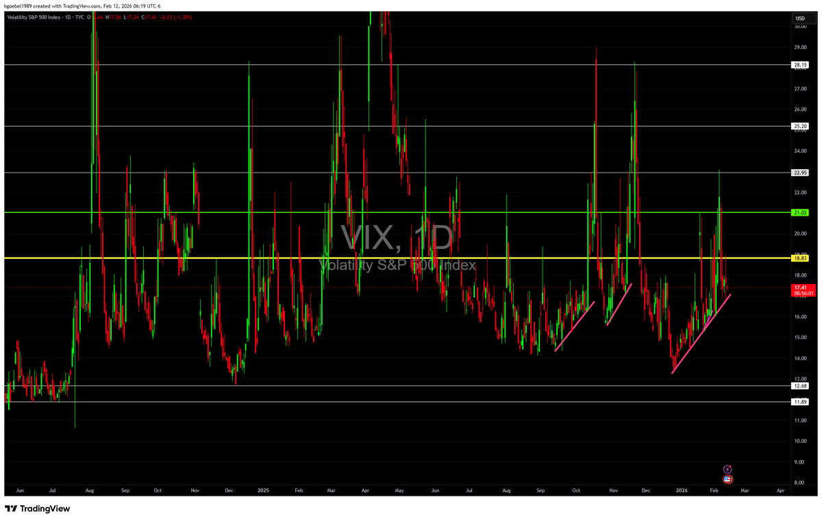 StarTrades25's tweet photo. $VIX $SPX $QQQ
SPIKE INCOMING OR BREAKDOWN? https://t.co/qQ7pFiTF8G