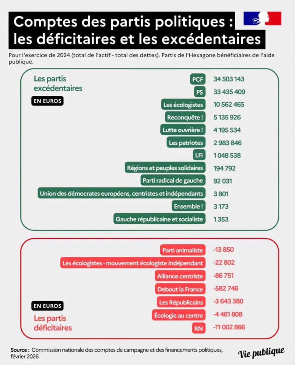 JulienSene51's tweet image. Reconquête! Seul parti de droite en excédent de trésorerie. Pour pouvoir prendre soin de l'argent des français, il faut déjà savoir prendre soin du sien.
