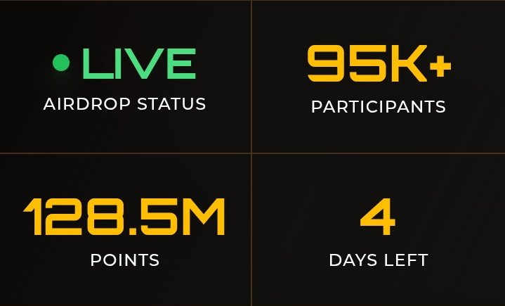 mr_cbillionaire's tweet photo. more than 95,000 users waiting for $ZET airdrop 

but only top 10,000 will see significant rewards, with top 1k probably pleased

4 days left to climb up or down on @Zetarium_ 

make it count ser https://t.co/XDpCIfFdpd