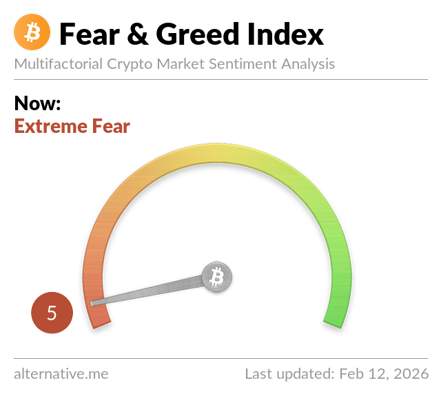 Fear &amp; Greed Index hit 5 — lowest reading in crypto history. BTC down 52% from $126K peak.

$3.2B in realized losses. The definition of capitulation.

Extreme fear readings have historically been the best long-term entry signals. Every. Single. Time.