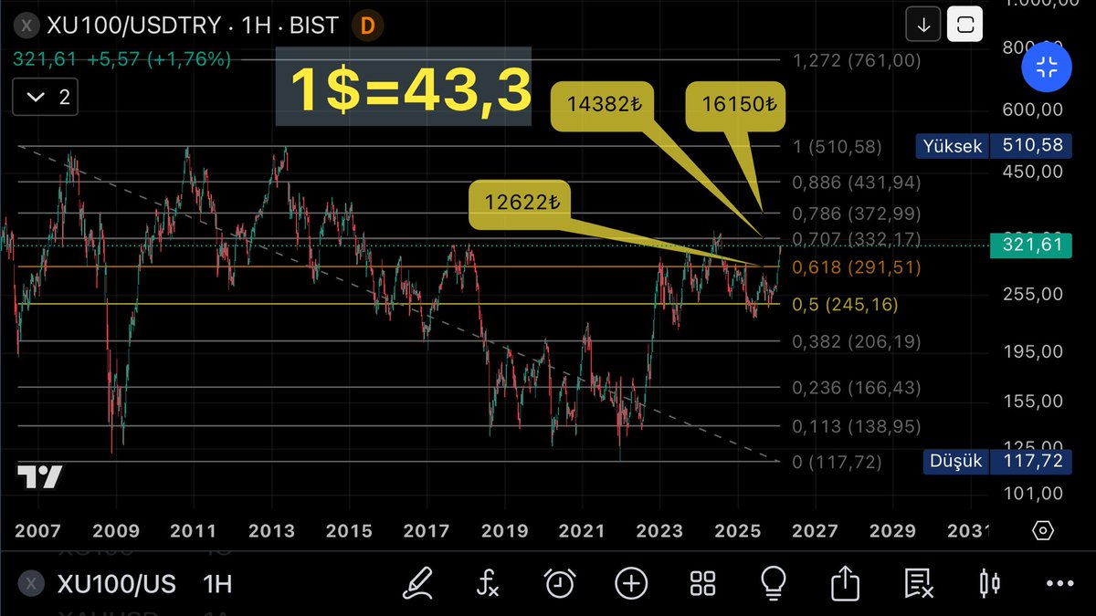Dolar bazlı #bist100 
#supply 14382😬

#XU100USDTRY #endeks #borsaistanbul #borsa  #XU100 #BorsaIstanbul #XU30 #BIST30