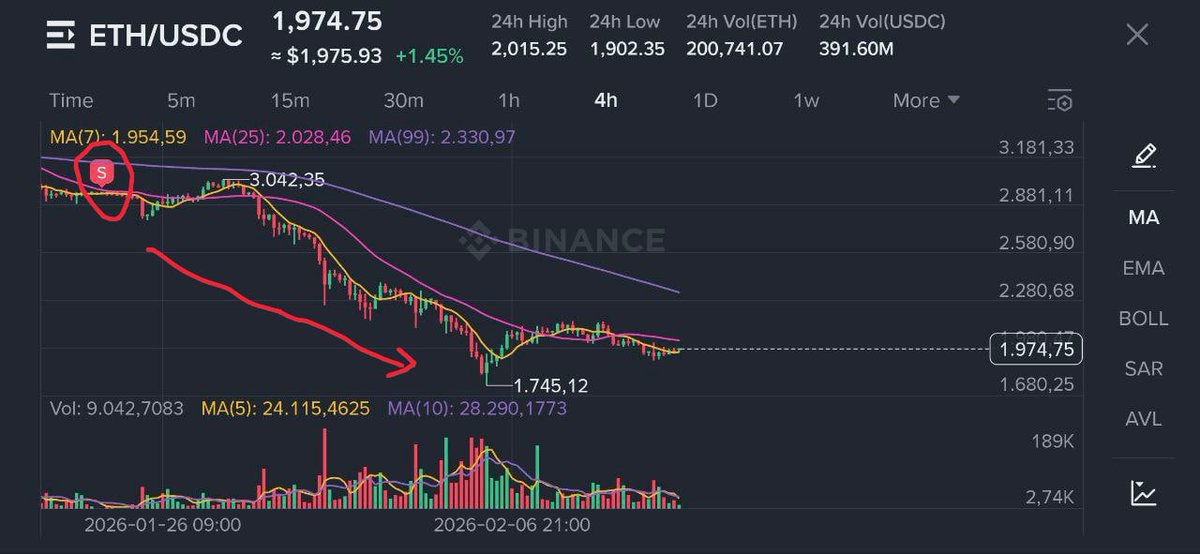 DomOnChain's tweet image. I sold ETH around 3k and moved that into $ASTER

Ngl, I kinda gave up on ETH this cycle. Feels like a dinosaur price-wise, painful to hodl.

With Aster, you’re at least riding a narrative that’s hot rn (Perp DEXes)

Remember, trend is your best friend.

So far this move worked…