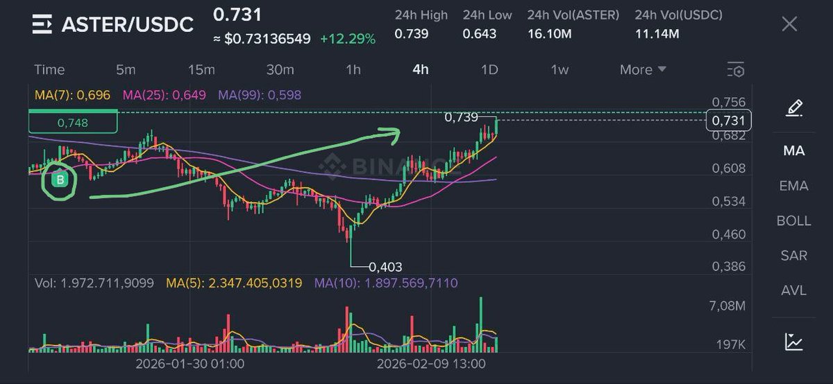 DomOnChain's tweet image. I sold ETH around 3k and moved that into $ASTER

Ngl, I kinda gave up on ETH this cycle. Feels like a dinosaur price-wise, painful to hodl.

With Aster, you’re at least riding a narrative that’s hot rn (Perp DEXes)

Remember, trend is your best friend.

So far this move worked…