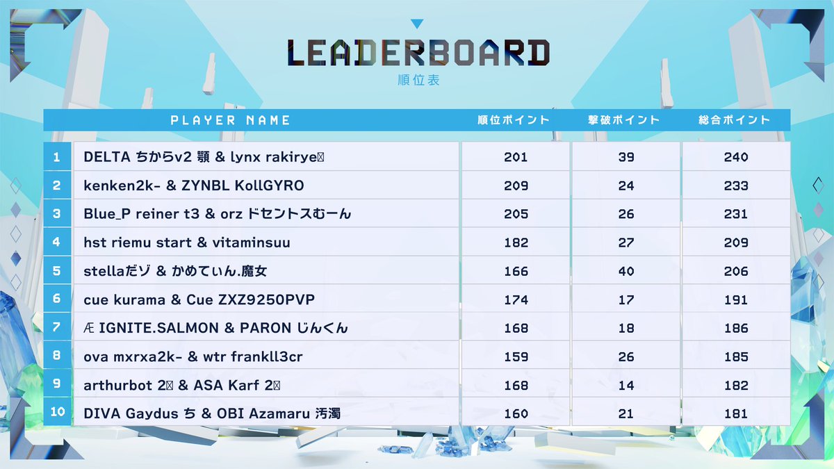 ６位突破！！