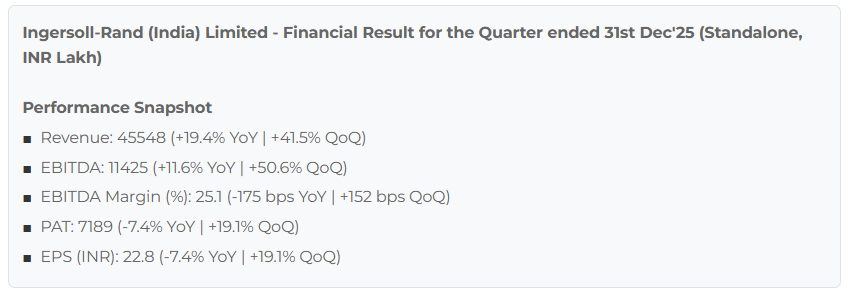 myAlerts_in's tweet image. #INGERRAND #INGERRANDQ3 Ingersoll-Rand India Ltd Q3FY26 Results Snapshot | Subscribe on our website for Instant delivery via WhatsApp &amp;amp; Email