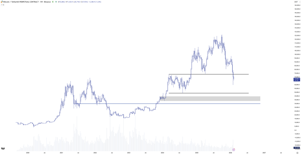 criptojey's tweet image. $btc &amp;amp; crypto 

Random toughts in no particular order
"Trump candle" fully retraced and lower 60s tagged.

- Bitcoin trading back at the march-nov 2024 range.
- We erased the whole "Trump crypto-president era" price action and we are back where we started. Makes sense to tag 50ks