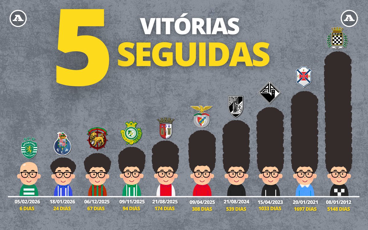 Ainda não foi desta que Frank Ilett cortou o cabelo. O adepto dos red devils prometeu que só voltaria a cortar quando o Man.United vencesse 5 jogos consecutivos. 💇‍♂️

E se o desafio fosse feito em Portugal? 🇵🇹🤔