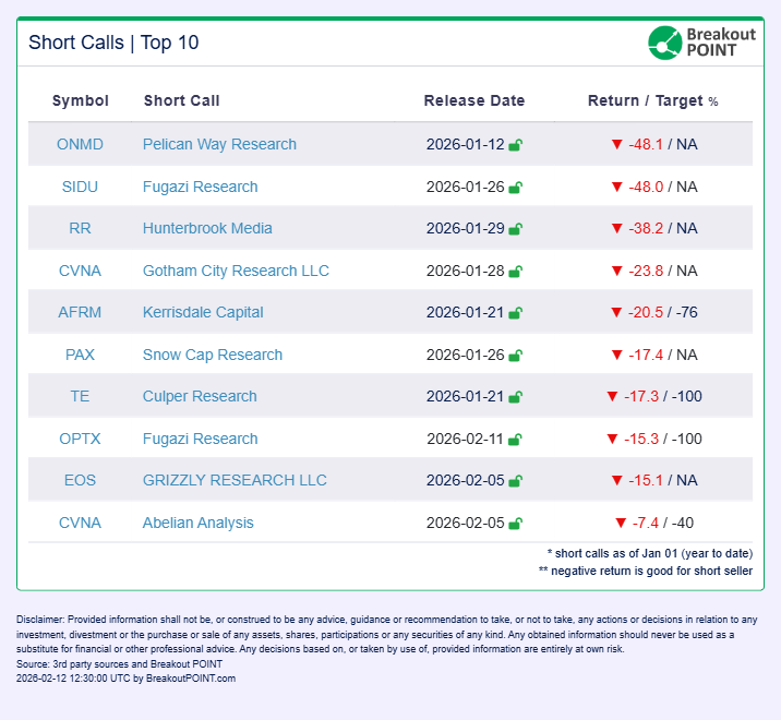 Great start of 2026 for authors of critical/short reports

Get activist shorts breakoutpoint.com