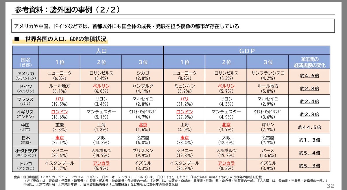Kh0Ieu8g4813217's tweet photo. 2月12日の第20回副首都推進本部の資料。
副首都はやっぱり必要だと考えさせられる資料だった。日本がやっと成長できる気がする。
日本は過度な一極集中で疲弊している。
https://t.co/X02Tv2UgOW https://t.co/6ZBD5R4DMn