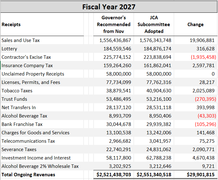 SDBFM's tweet photo. A very big day in the #SDleg JCA today, the Revenue Projection Subcommittee will deliver their report possibly recommending an ongoing FY2027 increase $29,901,815 higher than the projections done in November. Listen in at 8am at https://t.co/8JFeoJKgAj

#SDbudget #SpringTraining https://t.co/qpdNcRN7Xe
