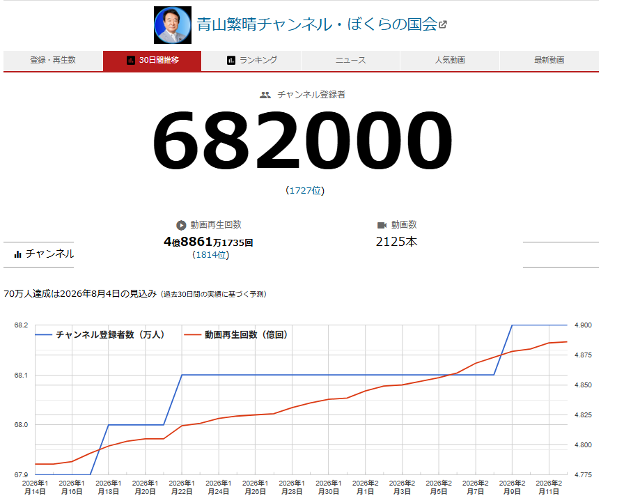 blackjj2020's tweet photo. 最近チェックしてなかったら７０万人目前まで来てるんですね～
まだの方はぜひ登録を～✨
https://t.co/H6Ve6Ls25L https://t.co/UATwPkh3O6