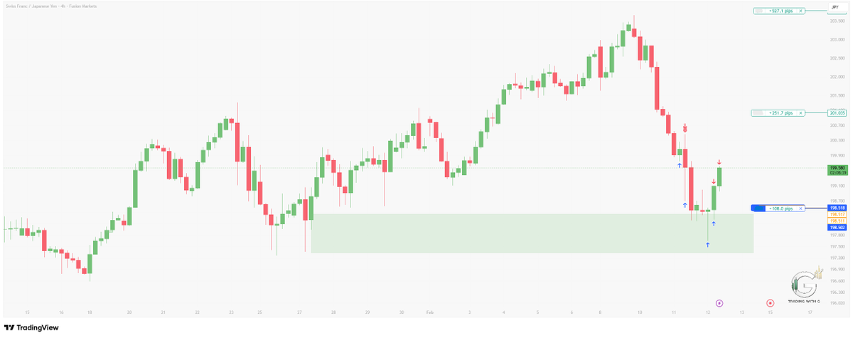 TradingWith_G's tweet image. Zone marked Jan 27th.
Price finally returned.

TP1 &amp;amp; TP2 secured.
Runners left.

Took a small loss yesterday.
Came back today and executed the same plan.

No revenge. No hesitation.

Patience is a position.
Losses are part of the game.
Most traders struggle with the waiting.

The…