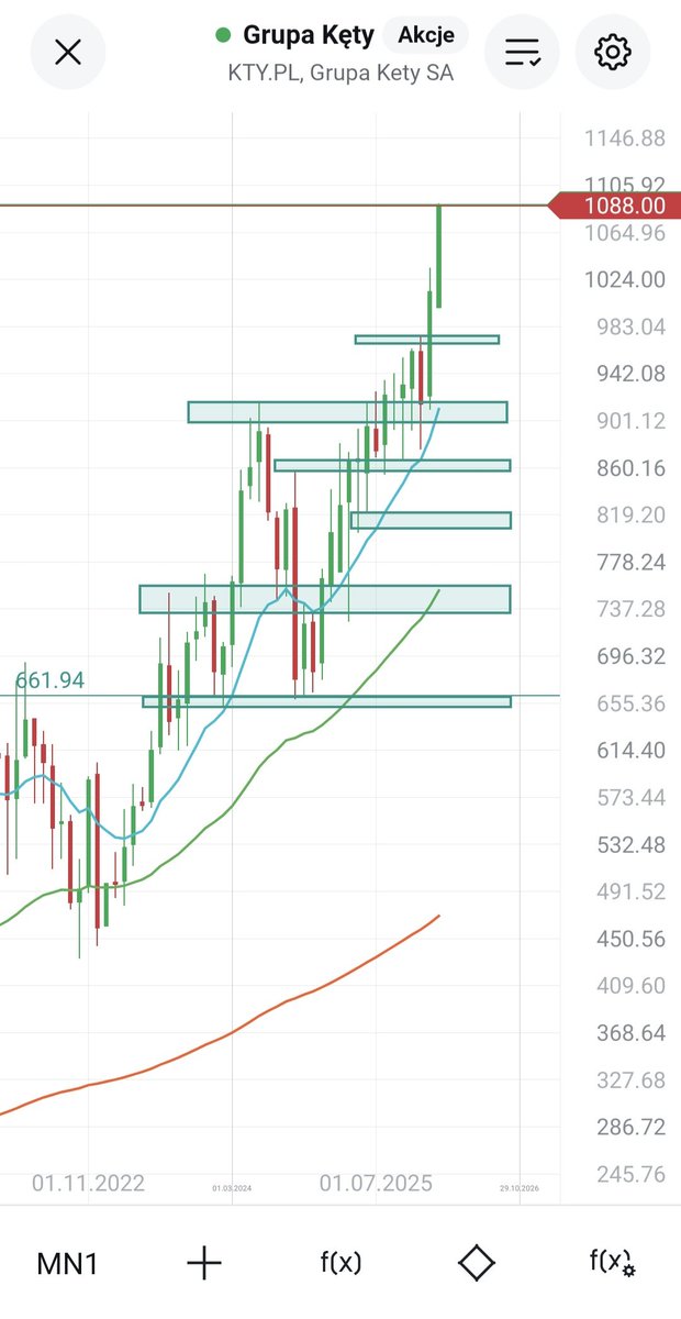 HunterDividends's tweet photo. #Grupa_Kęty
Pamiętacie jak w ramach #FinAdvent opisywałem spółkę?
Dzisiaj kolejne ath i 1100 już bardzo blisko.
A pisali przy 800 że drogo, że brak potencjału, nawet wykresy rysowali. Tak to się kończy z dobrymi spółkami. Na peronie 🚄 https://t.co/7ecCryJDC9