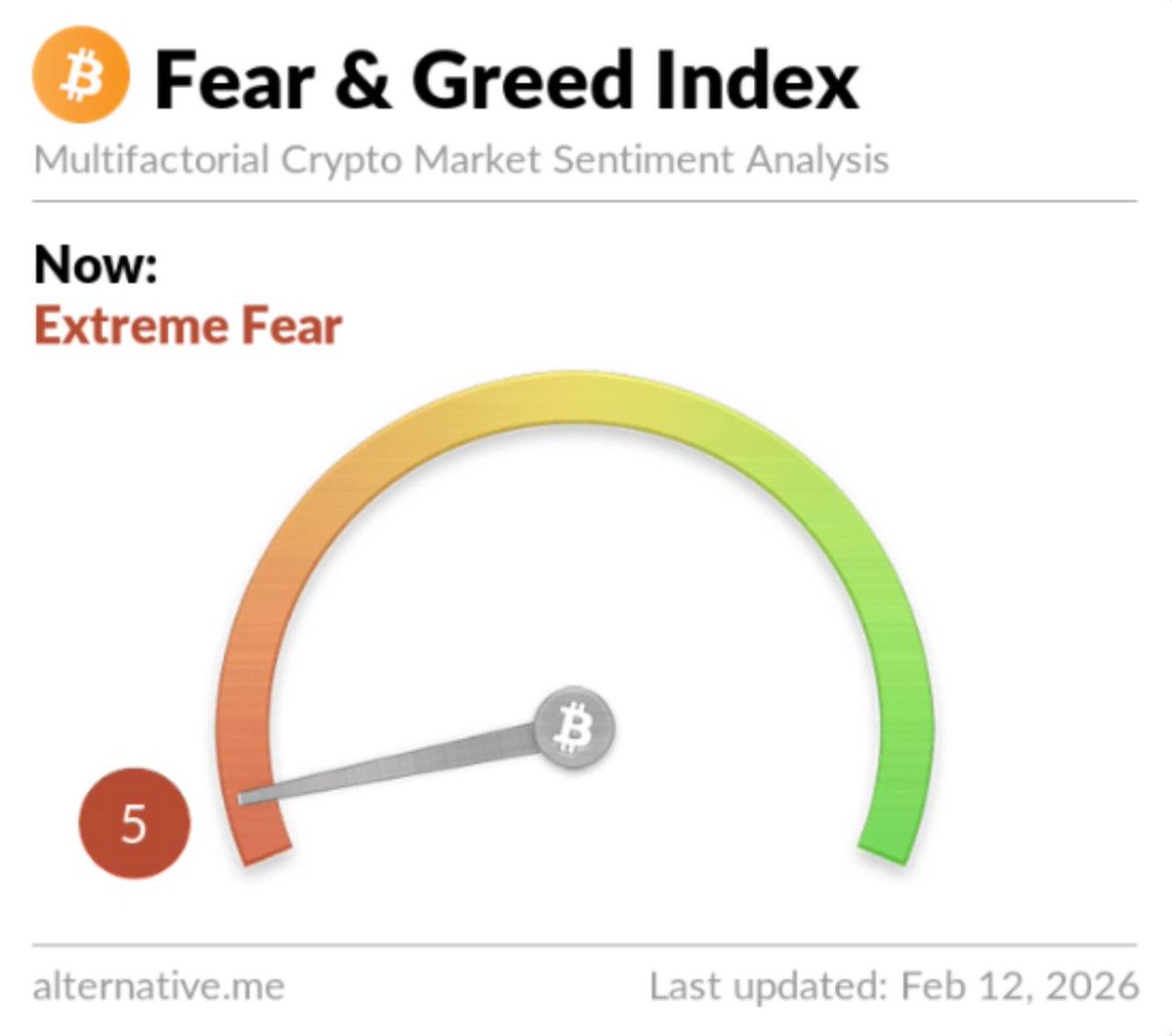 Korku ve Açgözlülük Endeksi, rekor seviyedeki en düşük seviye olan 5 Aşırı Korku'ya düştü.

Luna'nın çöküşünden, FTX'in iflasından ve COVID krizinden daha düşük seviyede.

Bundan daha da kötüsünü göremeyiz herhalde utanmasa sıfırlanacak 😏

#bitcoin #kriptopara