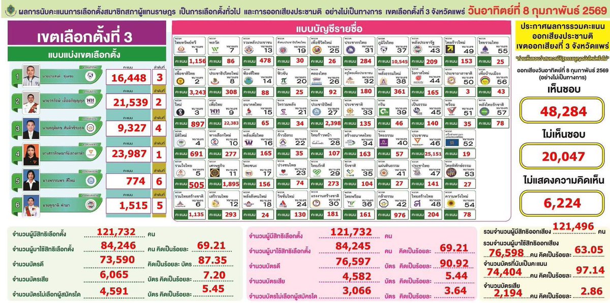 PymLaksanaree's tweet photo. [1 ใบ ไม่ใช่ หลักหมื่น]
จากกระแสข่าวที่เกิดขึ้น ว่าเขตเลือกตั้งที่ 3 จ.แพร่ เป็นอันดับหนึ่งของประเทศ ที่มีความคลาดเคลื่อน/ส่วนต่างของจำนวนผู้มาใช้สิทธิ์ระหว่างบัตรสีเขียว (สส.เขต) กับ บัตรสีชมพู (สส.บัญชีรายชื่อ) มากที่สุด 11,036 ใบ 
นั้นยังไม่ใช่ผล 100% ค่ะ
#เลือกตั้ง69
#กกต https://t.co/ppjCMgGBp0