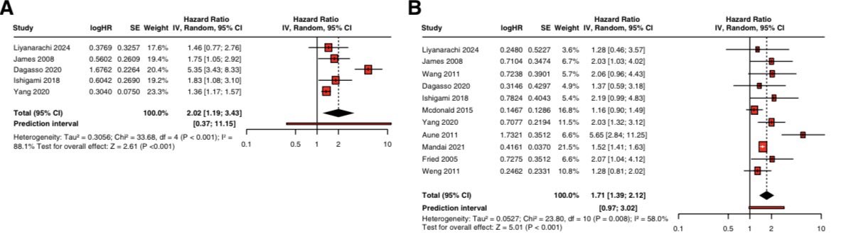 Con enfermedad renal crónica el 10% se hospitalizó por sepsis; al comparar con la población general, se ↑2 veces el riesgo, además ↑71% el de morir durante la hospitalización por este motivo

Metaanálisis 12 cohortes

CJASN 2026
doi.org/10.2215/CJN.00…