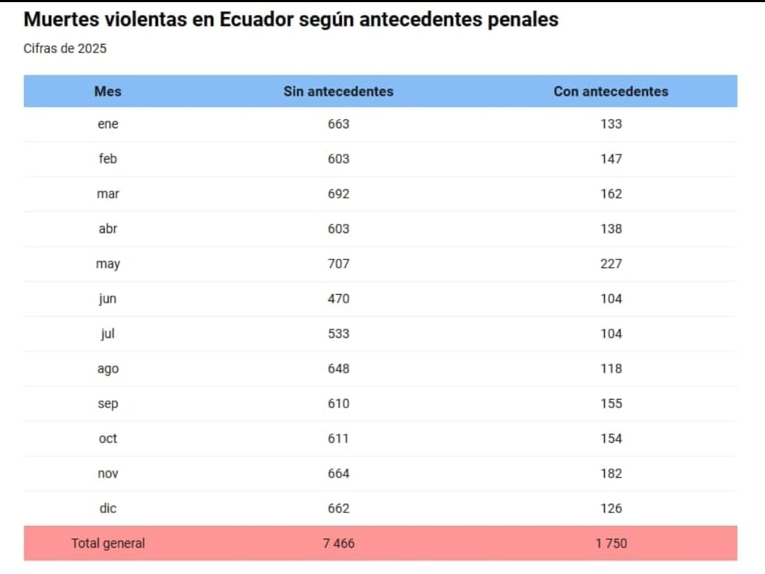 Lo de <a href="/aquilesalvarez/">Aquiles Alvarez Henriques</a> es también para tapar la realidad del país. 
6 de las 10 ciudades más violentas son de Ecuador y de 9,216 muertes 7,466 son de personas sin antecedentes penales. Entonces ¿Cómo es que solo "se matan entre ellos"? El pelado está asustado. 
#FueraNoboaFuera