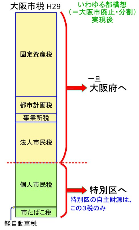 少し古いデータではありますが大きな傾向は変わらないと思います。都構想（＝大阪市廃止）を実現すると固定資産税等の約3/4の自主財源を失ってしまいます。普通自治体は如何に自主財源を確保するかに頭を使っているというのに、都構想では約3/4を大阪府に差し出すことになります。アホですか。