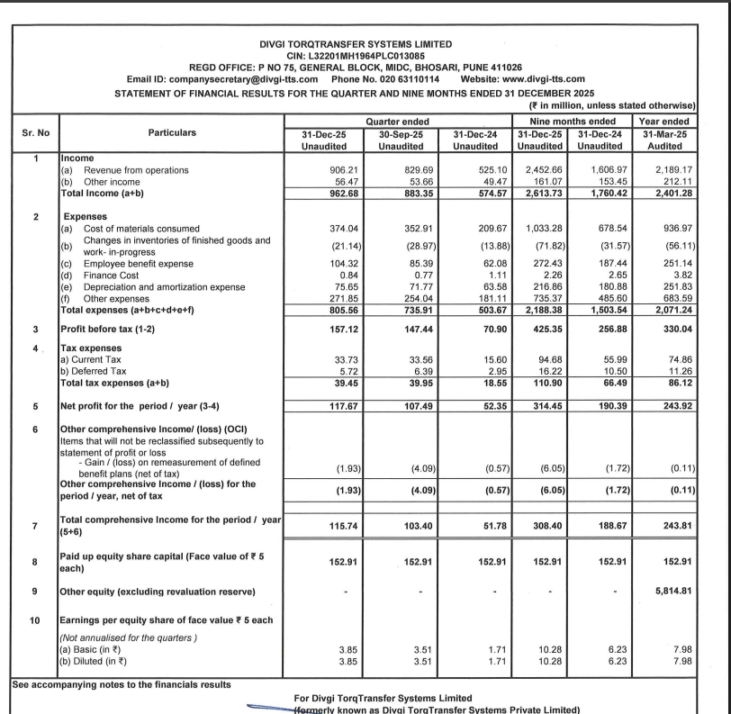gaze_observer's tweet photo. Divgi Torqtransfer Systems Limited Q3 FY26 Results:-
#Q3Results #Q3FY26 #Stockmarket #Nifty #divgi
Revenue 90.62 Cr vs 52.51 Cr
(+72.58% YoY┃+9.22% QoQ)
PBT 15.71 Cr vs 7.09 Cr
(+121.61% YoY┃+6.57% QoQ)
PAT 11.77 Cr vs 5.24 Cr
(+124.78% YoY┃+9.47% QoQ)
👏👏 https://t.co/ZRmzJeeejn