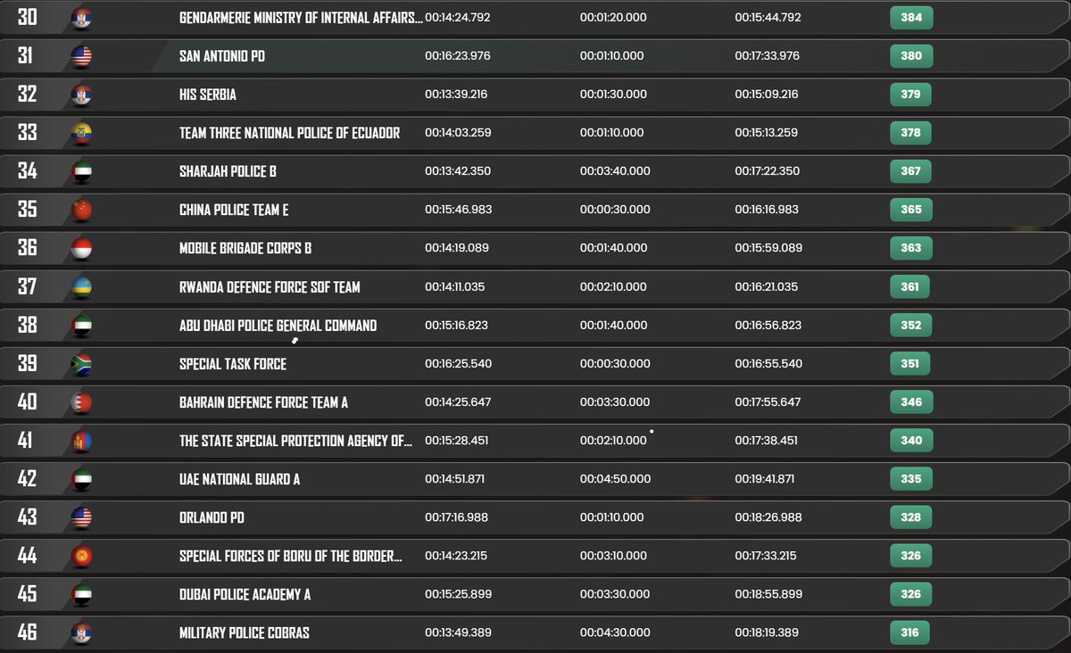 idamnjanov's tweet image. Out of 109 elite SWAT teams from around the world competing in the yearly SWAT Challenge 2026, Serbia's representatives put up a strong showing.

The Gendarmerie (Žandarmerija) placed first in the country and 30th globally, Specijalna Antiteroristicka Jedinica (SAJ) at 32nd, and…