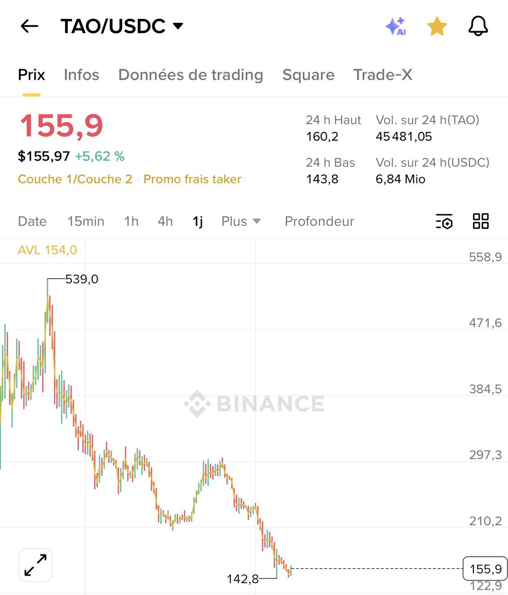 $TAO est à un prix où l’histoire teste ta conviction.

Pas ton intelligence.
Pas ton timing.
Ta conviction.

Les touristes sont partis.
Les timelines sont silencieuses.
Les influenceurs ont pivoté.

Parfait.

Parce que les révolutions ne commencent jamais dans l’euphorie.
Elles
