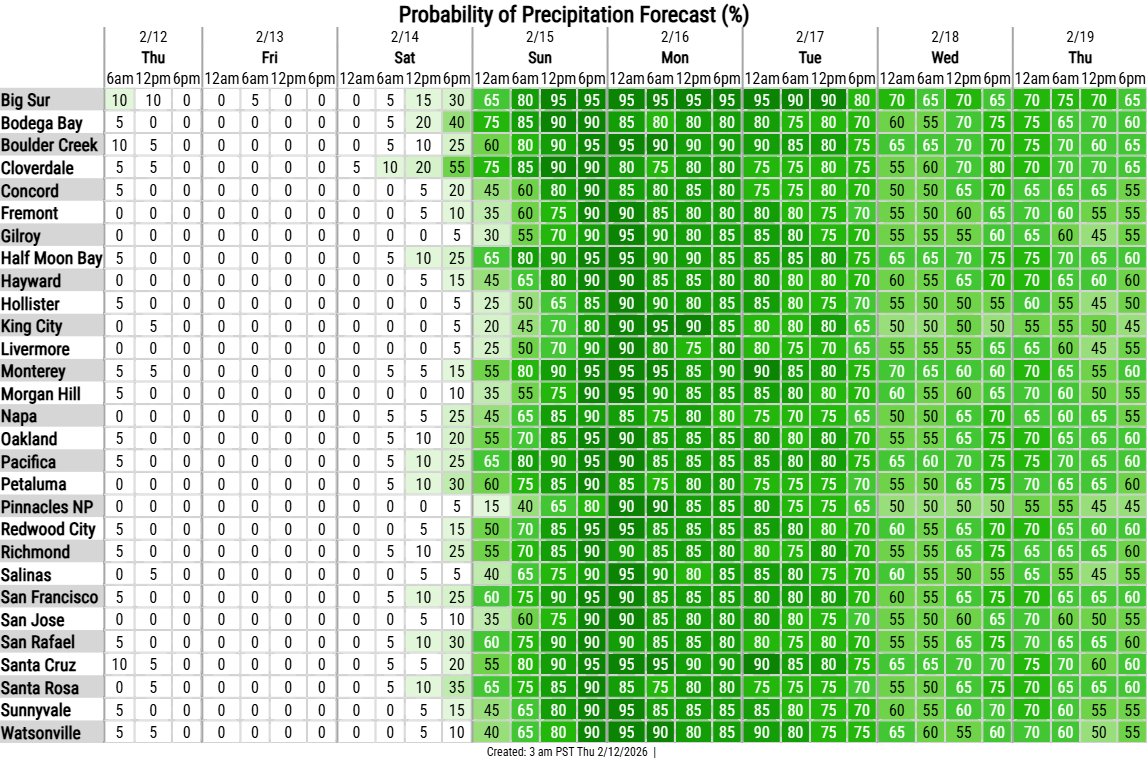 While largely dry conditions are expected today and tomorrow, rain chances return again late Saturday evening and continue for much of next week. Take advantage of today and tomorrow to complete outdoor preparations before wet conditions return. #CAwx