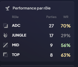 Jsuis repassé master en solo et je sais tjr pas c'est quoi mon main rôle...