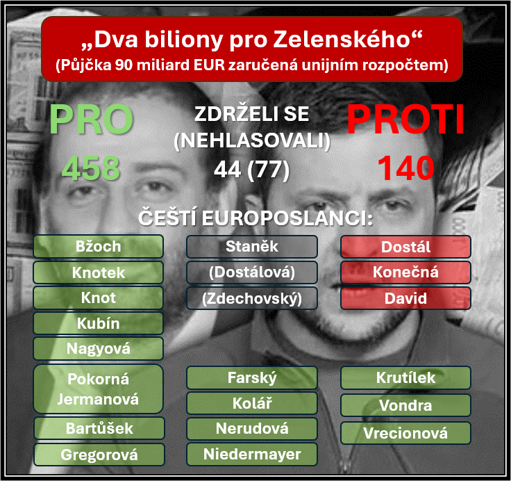 dostalondrej's tweet photo. EP se rozhodl poslat Zelenskému dva a čtvrt bilionu korun. To jsou, pro vaši představu, čtyři roční rozpočty českého zdravotnictví. Proti jsme byli jen já, @Konecna_K  a Ivan david. 15 českých europoslanců bylo pro.

O co se jedná, podrobněji:
👉 EU si vypůjčí na finančních trzích 90 miliard EUR (cca 2,25 bilionu korun) a poskytne je jako "půjčku" Ukrajině.
👉 Za tuto půjčku bude Unie ručit svým budoucím rozpočtem (dobrá zpráva: Česko, Slovensko a Maďarsko ručit nebudou)
👉 Ukrajina bude povinna splatit teprve "až obdrží válečné reparace od Ruska"
👉 Jen náklady na obsluhu dluhu budou Evropu stát v roce 2027 miliardu EUR (25 miliard korun) a každý další rok 3 miliardy EUR (75 miliard korun)

Hodnocení:
👉 EU svázala svou ekonomickou budoucnost s osudem Zelenského režimu (nikoliv Ukrajiny - je možné, že Ukrajina bude, ale tento režim skončí, a vznikne otázka kontinuity závazků...); Zelenského režim je přitom těžce zkorumpovaný, což se ukazuje v pravidelných skandálech zneužití peněz (viz případy Jermak nebo Mindič)
👉 Pravděpodobnost, že Rusko bude platit nějaké reparace, je nízká (a pokud ano, první z nich budou profitovat Trumpovy USA, ne my); a z vlastních prostředků Ukrajina půjčku nikdy nesplatí (ani kdyby Zelenského režim přetrval)
👉Za takových podmínek by žádný zodpovědný věřitel své vlastní peníze nepůjčil; proč tak činí EP u peněz daňových poplatníků?
👉Půjčka tedy je reálně darem, subvencí; EU ale nebyla zřízena k tomu, aby z peněz členských států subvencovala nečlenské státy
👉 Náklady na půjčku a obsluhu dluhu jsou enormní; tato Komise a Parlament skončí ve 2029, ale miliardové náklady na splácení poneseme po další desetiletí; europarlament tedy "předlužil" EU na dlouho dopředu a EU jako celek si tak fakticky "navýšila rozpočet" nyní za cenu zátěže příštích let

Proto jsem byl proti. Hlasovat pro, jak to učinilo 15 českých kolegů, je nezodpovědné vůči vlastním občanům a občanům EU.

Napsal jsem, že se ČR, SK a HU nebudou účastnit na ručení za dluhy - ale to neznamená, že by to na nás nedopadlo taky. Kdokoli bude vládnout v EU v příštích letech, bude mít méně peněz na infrastrukturu, investice, zdravotnictví, zemědělství, byty...zkrátka na vše, co by mohlo pomoci v rámci Unie i nám. Takže i Češi měli hlasovat proti. Mimochodem, skoro celá frakce Patriotů byla proti - jen ti naši byli pro...

Podrobně o hlasování v grafice.

Zdroj: https://t.co/tyqlaeiuTm