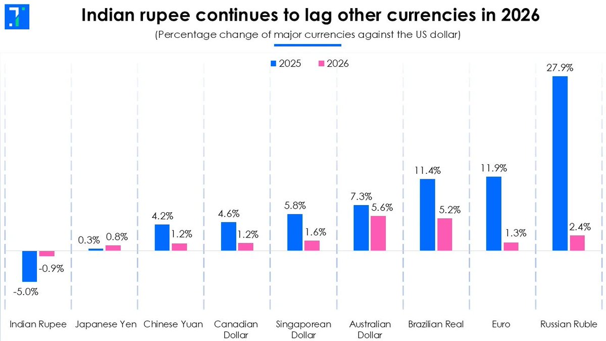 An unusual mismatch: India had a standout 2025 on the growth front, but the rupee still edged toward record lows. We dig into the structural forces behind the rupee’s weakness, and why 2026 looks more optimistic:

trendlyne.com/posts/5528230/…