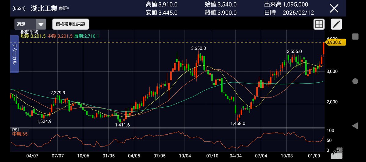 お気に入り銘柄の湖北工業（6524）の決算が今日発表された！ ・売上