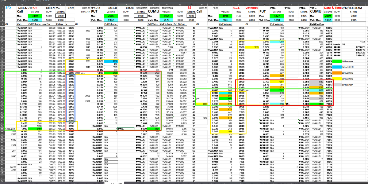 EncoreEye1's tweet photo. GM: $SPX #SPXResistance 7000, #SPXSupport 6900, Same as yesterday and some previous days. #OI #OPENInterest Levels Call Strikes 7120 33.7k, 7070 28.3k, Put Strike 6800 14.1k, 
#ES #ESResistance 6990, #ESSupport 6975 Very narrow.  Notice the #Cumulative is at 7000 where most of the #Volume is located.  
#ESDailyChart: BALANCE COMES TO MIND.  Still inside the previous 3 days of trading.  
#SPXDailyChart:  Balancing zone, You decide.