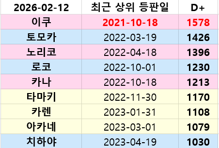 여기 카렌도 이름 올리고 있긴 한게 참 그렇긴 한데... 최상위권이 어나더 레벨이라 뭐라 말을 못할 수준임

표 : millinfor_unoff