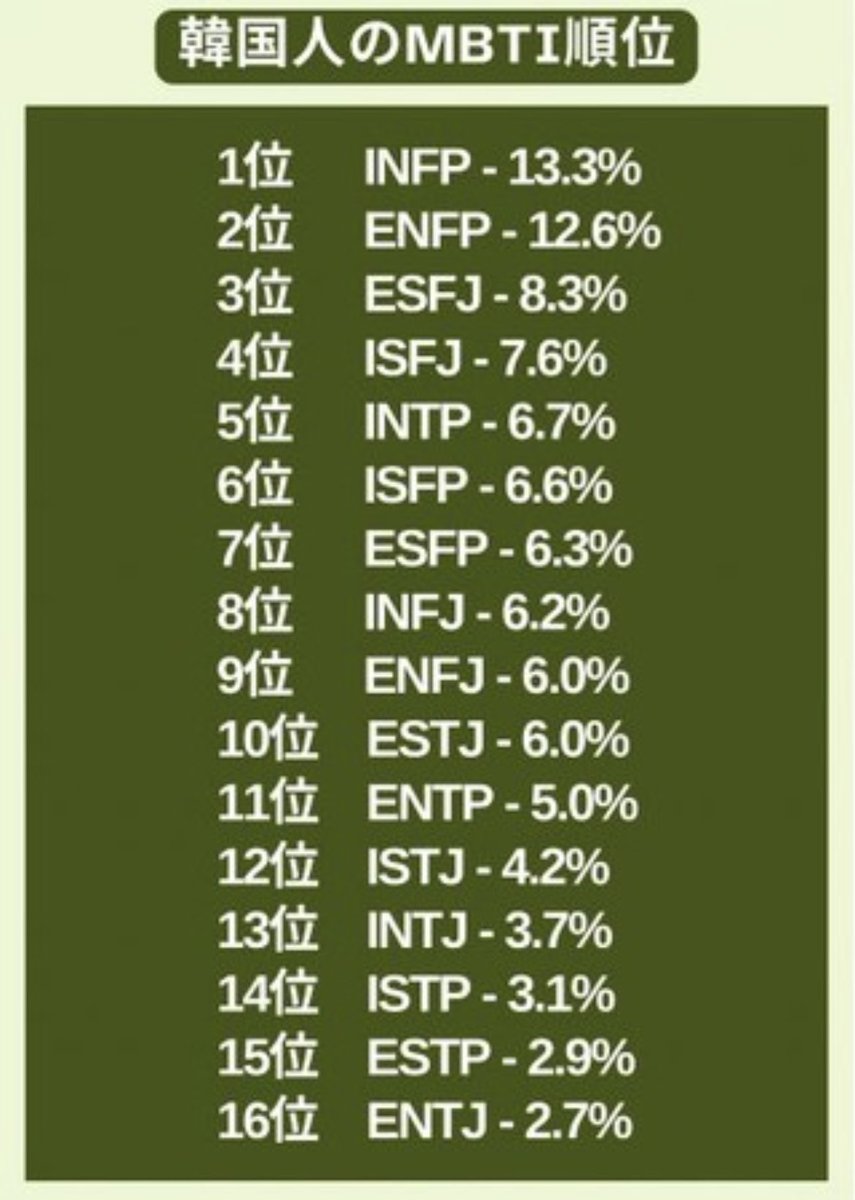 日本でも韓国でも1番少ないんだ
なぜアジア系はENTJって少ないんだろ
自分が一番正しいとかはもちろん思ってないけど自分は少数派なんだなってことはあらゆる面で感じるかも