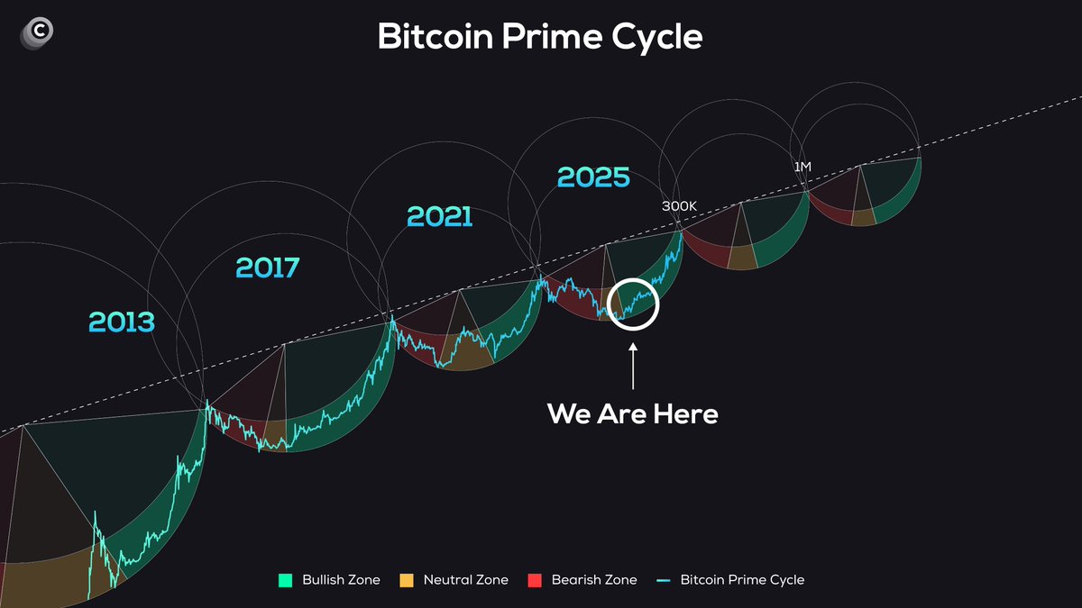 BREAKING: 🚨 Bitcoin is repeating the 2013, 2017, and 2021 pattern right now.  

Each time this happened, bull runs followed and early buyers got rich.  

History says $300,000 is next.