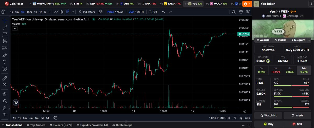 andrazz_'s tweet image. On a more positive note - $YEE chart looks amazing!

Glad I could RELOAD up on that 6-7M bottom as we've bounced really nicely. 

As long as we continue to do what we are doing and keep that energy, I have no doubt $YEE is going to be one of if not the MAIN RUNNER on ETH shortly.