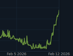 CSGORoll's tweet photo. A normal week in the CS2 skin market as the Glove Cases have shot up in price over the last 2 days! 🤯 https://t.co/Uh1zlOKq67