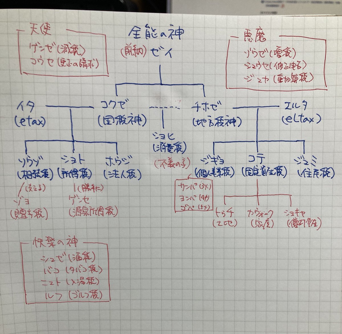確定申告で忙しいのに私は一体何をしているのだろうか…笑

税金の神の親族図2.0

全能（前納）の神ゼイは雨を降らせて海を作り、地の底から大地を盛り上げ、その地に血（税）を垂らしてコクゼとチホゼを作りたもうた（創税記）

（赤字がアップデート部分）