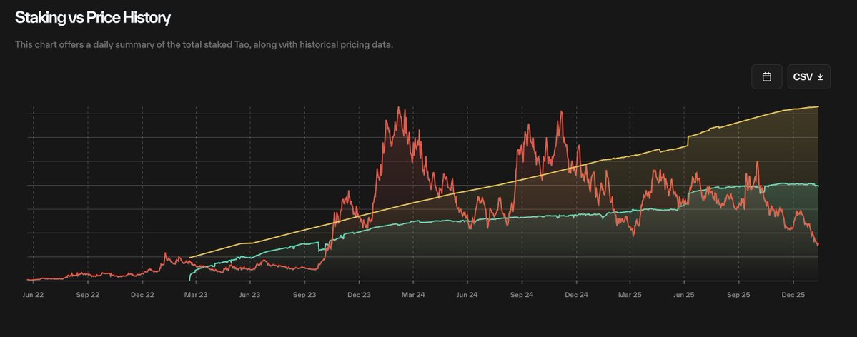 Total TAO staked Is still around all time highs despite price crash from historical top @ $700 to $145.