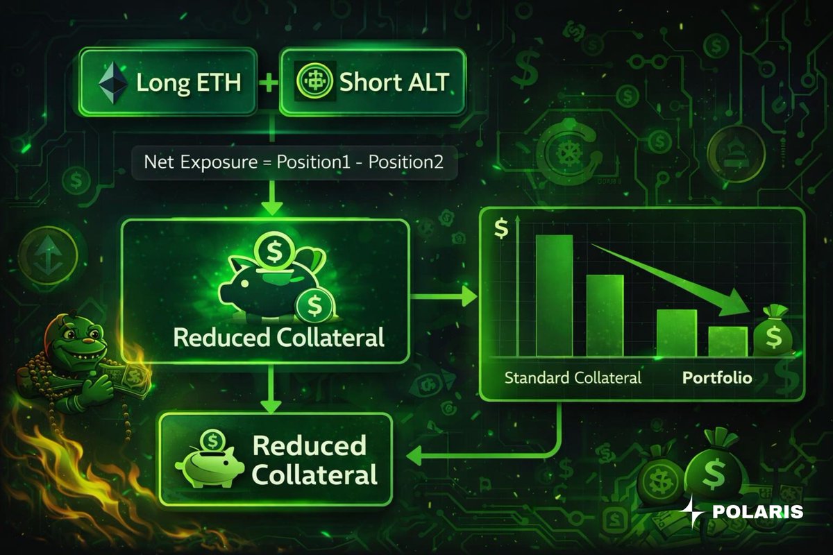 Polaris_DEX's tweet photo. Portfolio Margin 101: Combine positions in BTC/ETH/SOL to reduce collateral (ex: offset long ETH with short alt). Less liqs in vol spikes. 
Only on on-chain DEX like @Polaris_DEX 
Do you use it? Share tips! 
#TradingTips #Perps https://t.co/Jf3ecJA6iN