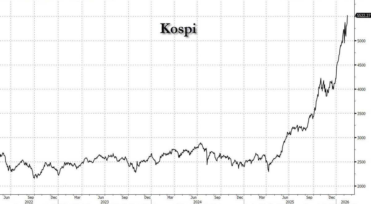 zerohedge's tweet image. The Korean stock market, which is really just 2 memory stocks. This is where are the crypto momentum has gone