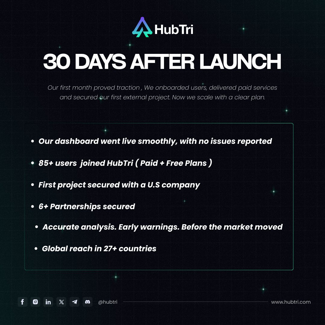 hubtri_com's tweet photo. One Month Since the Launch of HubTri

From an idea… to a real platform serving real people.

In the first 30 days:

• +80 users joined the platform ( Paid + Free plans )
• Secured our first project with a U.S.-based payments company
 • Accurate market analysis and much more https://t.co/4BKHDNRcPo
