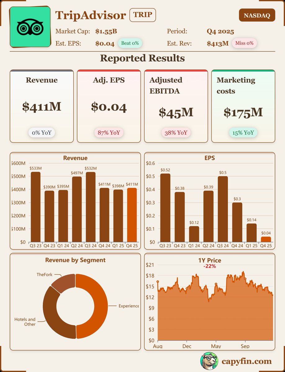 Earnings_Time's tweet image. #Tripadvisor 
$TRIP, Q4-25. 

Results:
📊 Adj. EPS: $0.04 🟢
💰 Revenue: $411M 🔴
📈 Net Loss: $38M
🔎 Revenue for the fourth quarter was flat year-over-year, driven by marketplace businesses, particularly Experiences, which contributed nearly 50% of Group revenue.