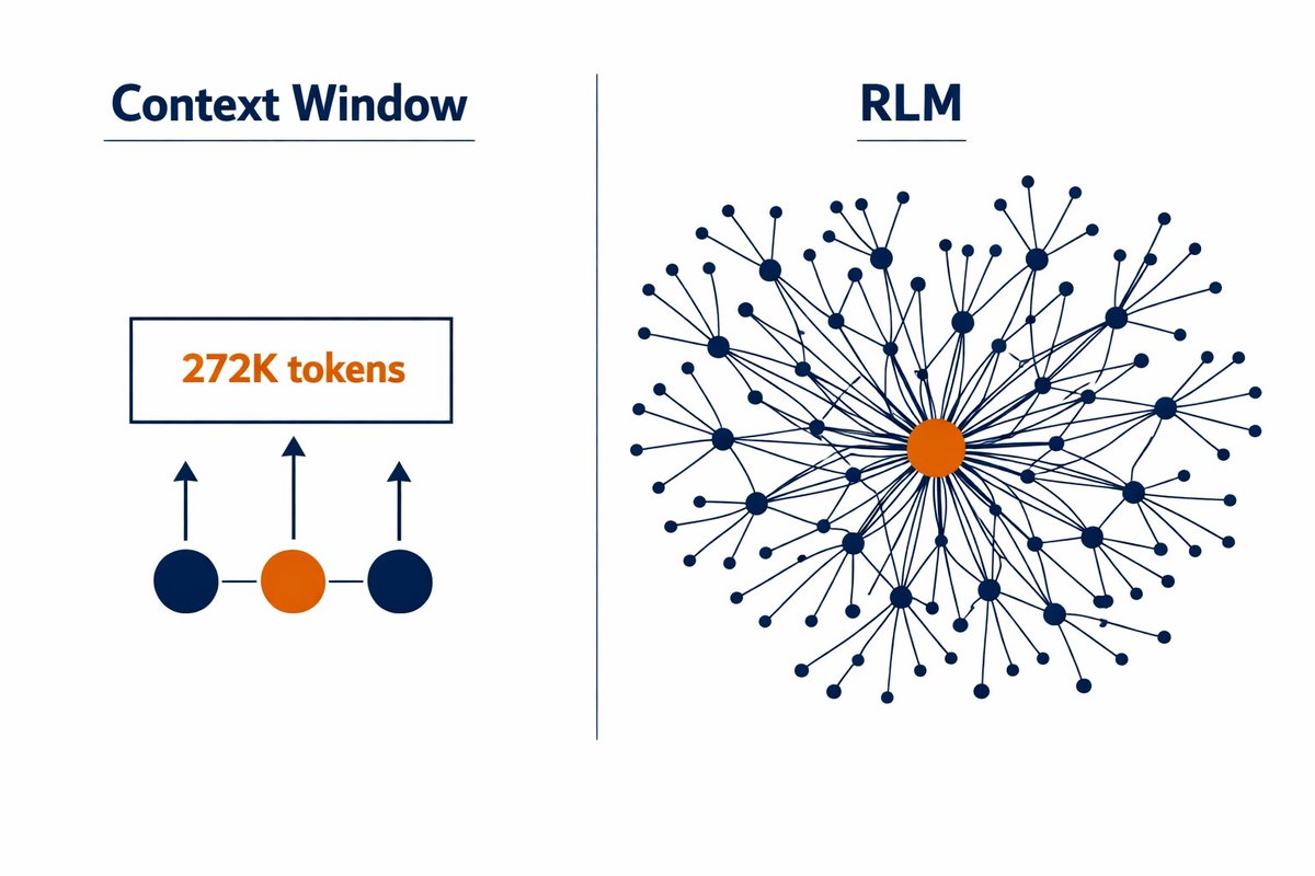 omg.. Deepmind just solved infinite memory 🤯

They just released a paper on Recursive Language Models (RLMs), and it effectively solves the "Context Rot" problem that plagues even the most powerful models like GPT-5.

Instead of trying to "remember" 10 million tokens in a single
