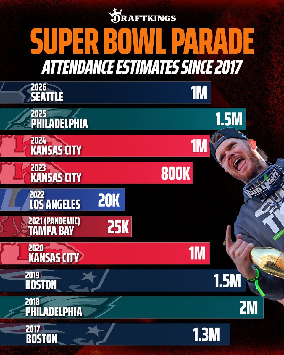 DraftKings's tweet image. An estimated 1 million people showed up for the Seattle Seahawks’ Super Bowl LX parade yesterday.

Here’s where it ranked among past city Super Bowl parades 👇
