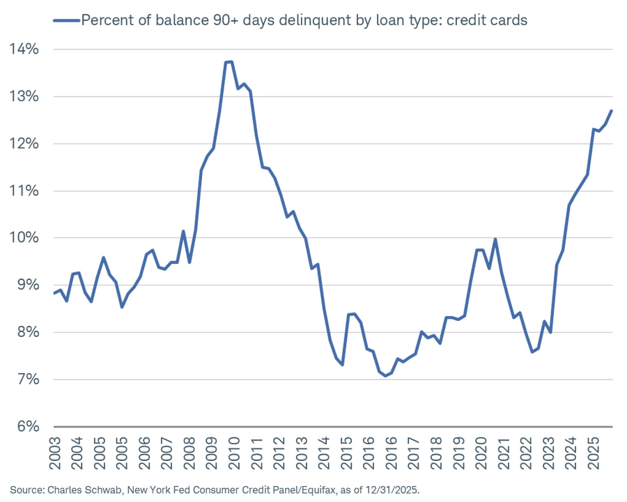 techconcatalina's tweet image. ⚠️ATENCIÓN⚠️

EL IMPAGO NOS ESTÁ AVISANDO DE ALGO...

🚨La morosidad en tarjetas de crédito en EE.UU. alcanza su 2.º nivel MÁS ALTO de la HISTORIA

💳El 12,7% de los créditos está en mora grave. Solo fue peor después de la crisis financiera de 2008 😵‍💫

¿Qué está pasando y qué…