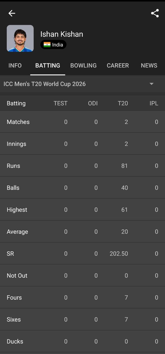 criclover01's tweet photo. @cricbuzz There’s a calculation bug of batting avg in ICC Men’s T20 World Cup 2026 stats.
This isn’t player-specific, it’s affecting multiple players in current tournament view. Please fix. https://t.co/NfuhJmAfIo