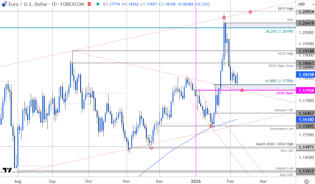 MBForeex's tweet image. Euro Short-term Outlook: EUR/USD Reversal Halted at Pivotal Support- Decision Time
forex.com/en-us/news-and…

#EURUSD Daily &amp;amp; 240min Charts